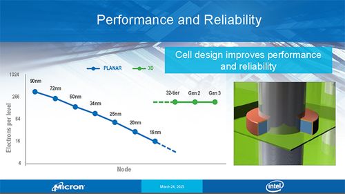 Intel 3D NANDW