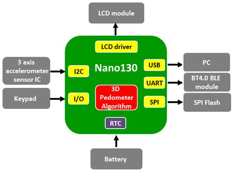 Nano130ϵӋQ