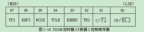 D1-18 T2CONr/Ӌ(sh)2ƼĴ