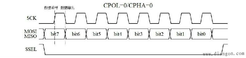 D15-12 CPOL=0/CPHA=0ͨŕr(sh)