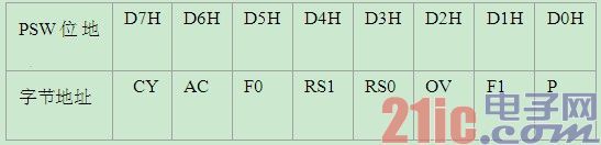 8051ƬC(j)⹦ܴ惦(ch)SFRA(ch)Ԕ