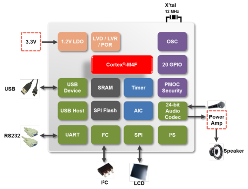 NUC505DLA