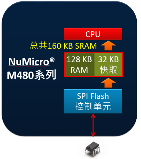  SPI Flash (yng)Ä(chung)