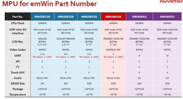 Nuvoton emWin HMI Solution