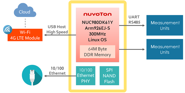 NUC980DK61YI(y)h̿býQ