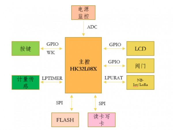 HK32L08X