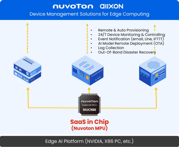 SaaS-in-Chip