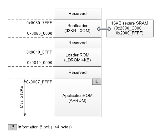 Secure (ni)