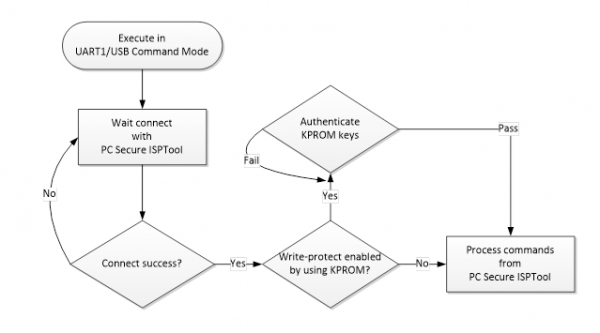 UART1/USB Command 