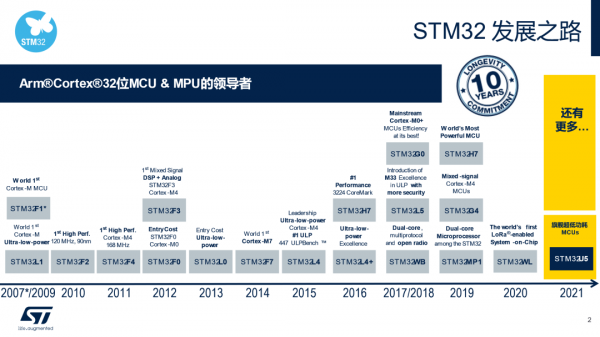 STM32l(f)չ֮·